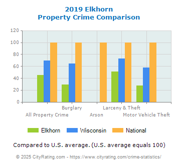 Elkhorn Property Crime vs. State and National Comparison