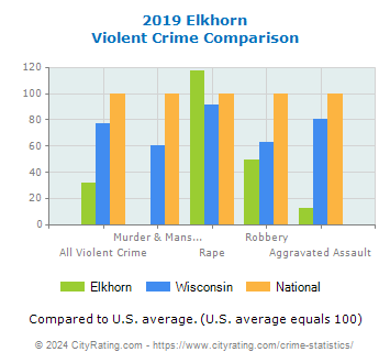 Elkhorn Violent Crime vs. State and National Comparison