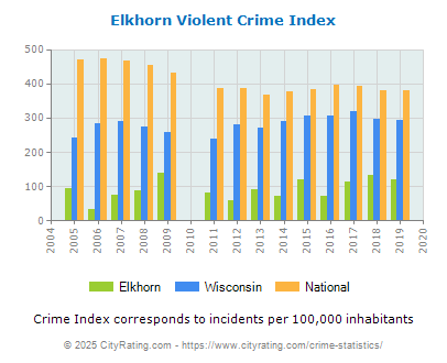 Elkhorn Violent Crime vs. State and National Per Capita