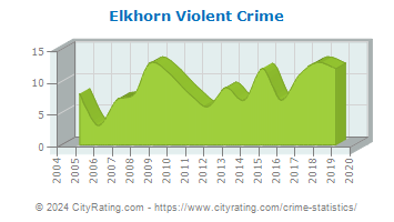 Elkhorn Violent Crime