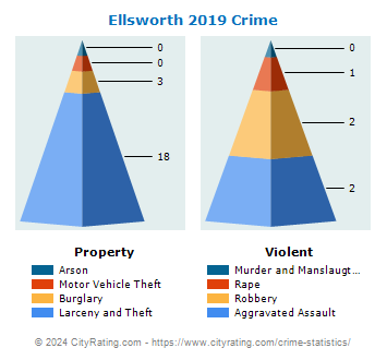 Ellsworth Crime 2019