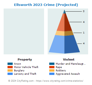 Ellsworth Crime 2023