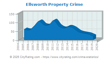 Ellsworth Property Crime