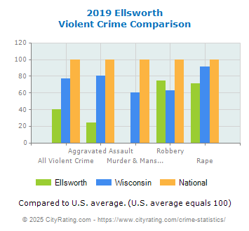 Ellsworth Violent Crime vs. State and National Comparison