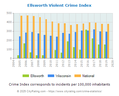 Ellsworth Violent Crime vs. State and National Per Capita