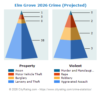 Elm Grove Crime 2026