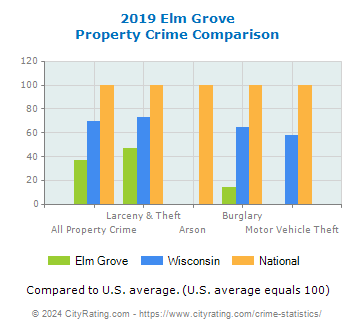 Elm Grove Property Crime vs. State and National Comparison