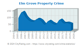 Elm Grove Property Crime