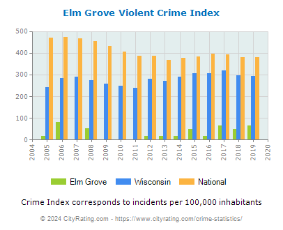 Elm Grove Violent Crime vs. State and National Per Capita