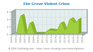 Elm Grove Violent Crime
