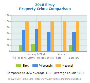 Elroy Property Crime vs. State and National Comparison