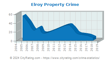 Elroy Property Crime