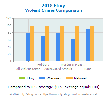 Elroy Violent Crime vs. State and National Comparison