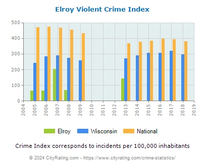 Elroy Violent Crime vs. State and National Per Capita