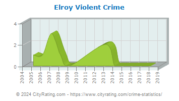 Elroy Violent Crime