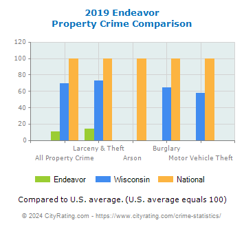 Endeavor Property Crime vs. State and National Comparison