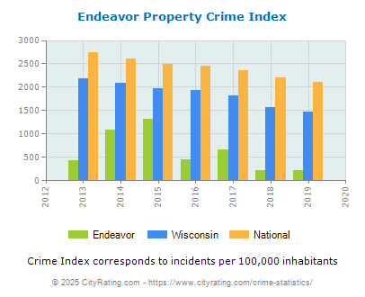 Endeavor Property Crime vs. State and National Per Capita