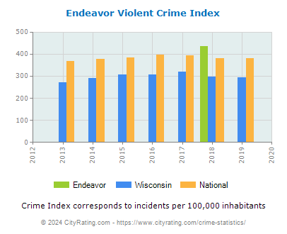 Endeavor Violent Crime vs. State and National Per Capita