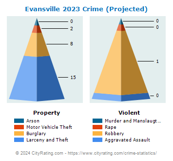 Evansville Crime 2023