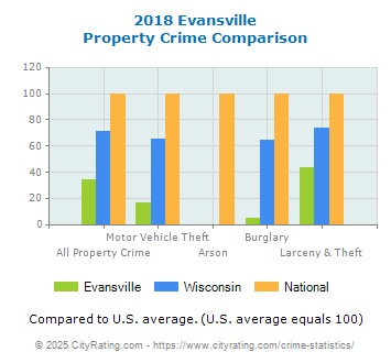 Evansville Property Crime vs. State and National Comparison