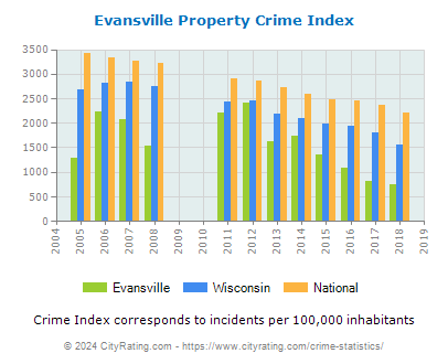 Evansville Property Crime vs. State and National Per Capita