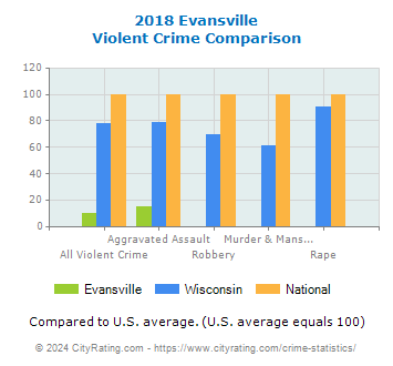 Evansville Violent Crime vs. State and National Comparison