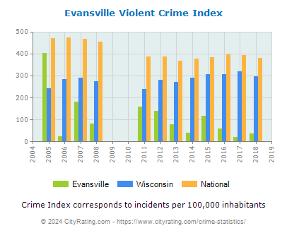 Evansville Violent Crime vs. State and National Per Capita