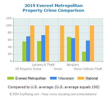 Everest Metropolitan Property Crime vs. State and National Comparison