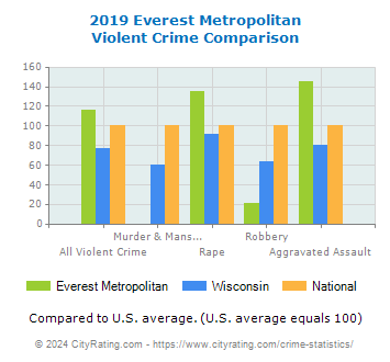 Everest Metropolitan Violent Crime vs. State and National Comparison