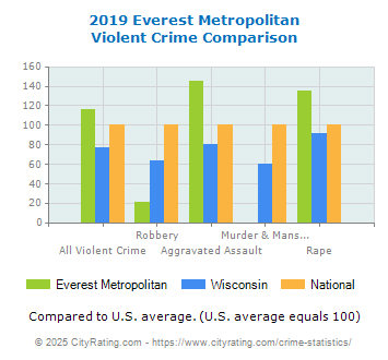 Everest Metropolitan Violent Crime vs. State and National Comparison