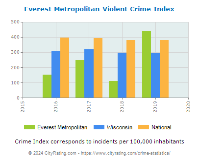 Everest Metropolitan Violent Crime vs. State and National Per Capita