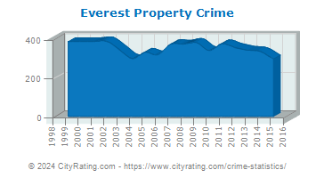 Everest Property Crime