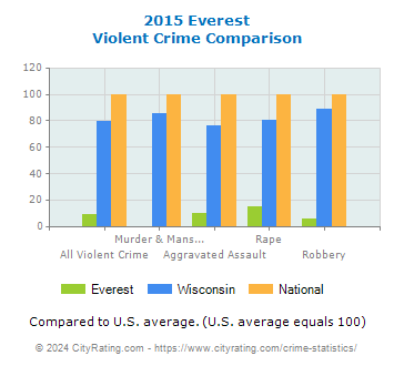 Everest Violent Crime vs. State and National Comparison