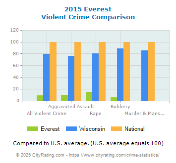 Everest Violent Crime vs. State and National Comparison