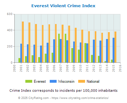 Everest Violent Crime vs. State and National Per Capita