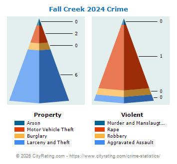 Fall Creek Crime 2024