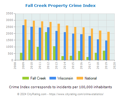 Fall Creek Property Crime vs. State and National Per Capita