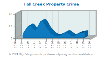 Fall Creek Property Crime