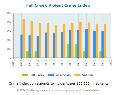 Fall Creek Violent Crime vs. State and National Per Capita