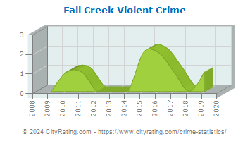 Fall Creek Violent Crime