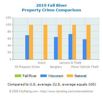 Fall River Property Crime vs. State and National Comparison