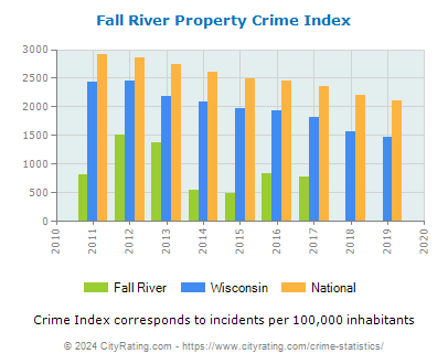 Fall River Property Crime vs. State and National Per Capita