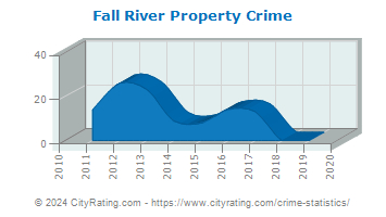 Fall River Property Crime