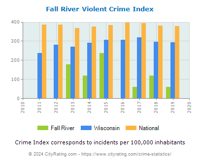 Fall River Violent Crime vs. State and National Per Capita