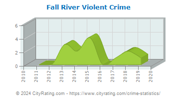 Fall River Violent Crime