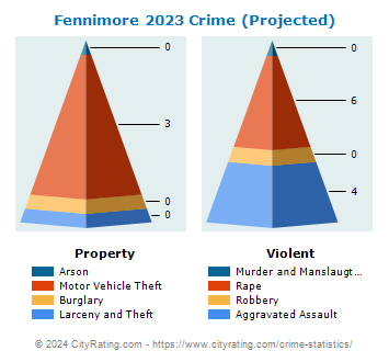 Fennimore Crime 2023