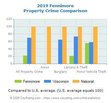 Fennimore Property Crime vs. State and National Comparison