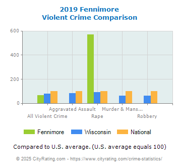 Fennimore Violent Crime vs. State and National Comparison