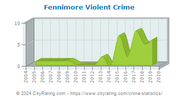 Fennimore Violent Crime
