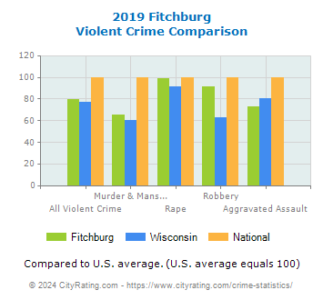 Fitchburg Violent Crime vs. State and National Comparison